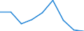 Flow: Exports / Measure: Values / Partner Country: Austria / Reporting Country: Spain