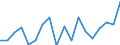 Flow: Exports / Measure: Values / Partner Country: Austria / Reporting Country: Turkey