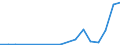 Flow: Exports / Measure: Values / Partner Country: China / Reporting Country: Turkey