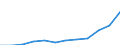 Flow: Exports / Measure: Values / Partner Country: World / Reporting Country: Austria