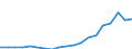 Flow: Exports / Measure: Values / Partner Country: World / Reporting Country: France incl. Monaco & overseas