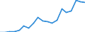 Flow: Exports / Measure: Values / Partner Country: World / Reporting Country: Japan