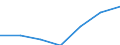 Flow: Exports / Measure: Values / Partner Country: World / Reporting Country: Poland