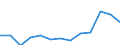 Flow: Exports / Measure: Values / Partner Country: World / Reporting Country: Slovenia