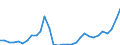 Flow: Exports / Measure: Values / Partner Country: World / Reporting Country: Czech Rep.