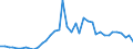 Handelsstrom: Exporte / Maßeinheit: Werte / Partnerland: World / Meldeland: Denmark