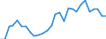 Flow: Exports / Measure: Values / Partner Country: World / Reporting Country: Estonia