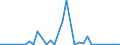 Flow: Exports / Measure: Values / Partner Country: World / Reporting Country: Iceland