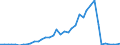 Flow: Exports / Measure: Values / Partner Country: World / Reporting Country: Ireland