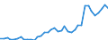 Flow: Exports / Measure: Values / Partner Country: World / Reporting Country: Japan