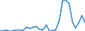 Flow: Exports / Measure: Values / Partner Country: World / Reporting Country: Latvia