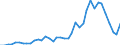 Flow: Exports / Measure: Values / Partner Country: World / Reporting Country: Portugal