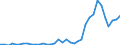 Flow: Exports / Measure: Values / Partner Country: World / Reporting Country: Sweden