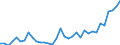 Flow: Exports / Measure: Values / Partner Country: World / Reporting Country: Turkey