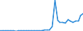 Flow: Exports / Measure: Values / Partner Country: Austria / Reporting Country: Netherlands