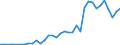 Flow: Exports / Measure: Values / Partner Country: China / Reporting Country: Germany