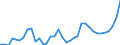 Flow: Exports / Measure: Values / Partner Country: World / Reporting Country: Australia