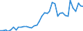 Flow: Exports / Measure: Values / Partner Country: World / Reporting Country: Denmark