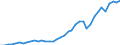 Flow: Exports / Measure: Values / Partner Country: World / Reporting Country: Germany