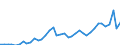 Flow: Exports / Measure: Values / Partner Country: World / Reporting Country: Greece