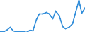 Flow: Exports / Measure: Values / Partner Country: World / Reporting Country: Latvia