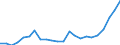 Flow: Exports / Measure: Values / Partner Country: World / Reporting Country: Luxembourg