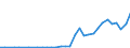 Flow: Exports / Measure: Values / Partner Country: World / Reporting Country: Poland