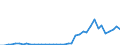 Flow: Exports / Measure: Values / Partner Country: World / Reporting Country: Portugal