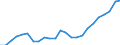 Flow: Exports / Measure: Values / Partner Country: Belgium, Luxembourg / Reporting Country: Germany