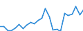 Handelsstrom: Exporte / Maßeinheit: Werte / Partnerland: Belgium, Luxembourg / Meldeland: Portugal