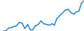 Handelsstrom: Exporte / Maßeinheit: Werte / Partnerland: World / Meldeland: Australia