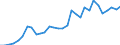 Handelsstrom: Exporte / Maßeinheit: Werte / Partnerland: World / Meldeland: Belgium