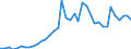 Handelsstrom: Exporte / Maßeinheit: Werte / Partnerland: World / Meldeland: Denmark