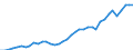 Flow: Exports / Measure: Values / Partner Country: World / Reporting Country: Germany