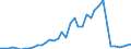 Flow: Exports / Measure: Values / Partner Country: World / Reporting Country: Ireland