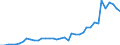 Flow: Exports / Measure: Values / Partner Country: World / Reporting Country: Italy incl. San Marino & Vatican