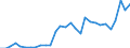 Flow: Exports / Measure: Values / Partner Country: World / Reporting Country: Latvia