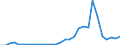 Flow: Exports / Measure: Values / Partner Country: World / Reporting Country: Lithuania