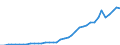 Flow: Exports / Measure: Values / Partner Country: World / Reporting Country: Netherlands