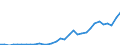 Flow: Exports / Measure: Values / Partner Country: World / Reporting Country: Poland