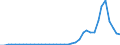 Flow: Exports / Measure: Values / Partner Country: World / Reporting Country: Portugal