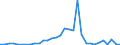 Flow: Exports / Measure: Values / Partner Country: Bahrain / Reporting Country: Netherlands