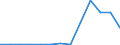 Handelsstrom: Exporte / Maßeinheit: Werte / Partnerland: Bangladesh / Meldeland: Australia