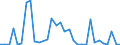 Flow: Exports / Measure: Values / Partner Country: World / Reporting Country: Chile