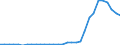 Flow: Exports / Measure: Values / Partner Country: World / Reporting Country: Czech Rep.