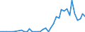 Handelsstrom: Exporte / Maßeinheit: Werte / Partnerland: World / Meldeland: Denmark