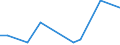 Flow: Exports / Measure: Values / Partner Country: World / Reporting Country: Estonia