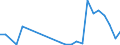 Flow: Exports / Measure: Values / Partner Country: World / Reporting Country: Israel