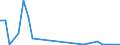 Flow: Exports / Measure: Values / Partner Country: World / Reporting Country: Lithuania