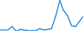 Flow: Exports / Measure: Values / Partner Country: World / Reporting Country: Luxembourg